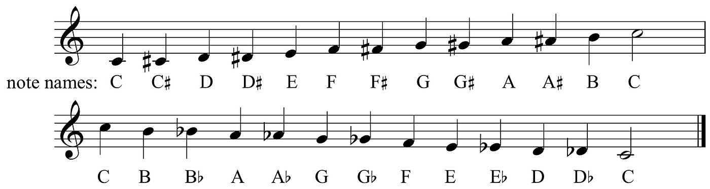 Music Theory Foundations Few Lines of Code | by Sandzer-Bell |