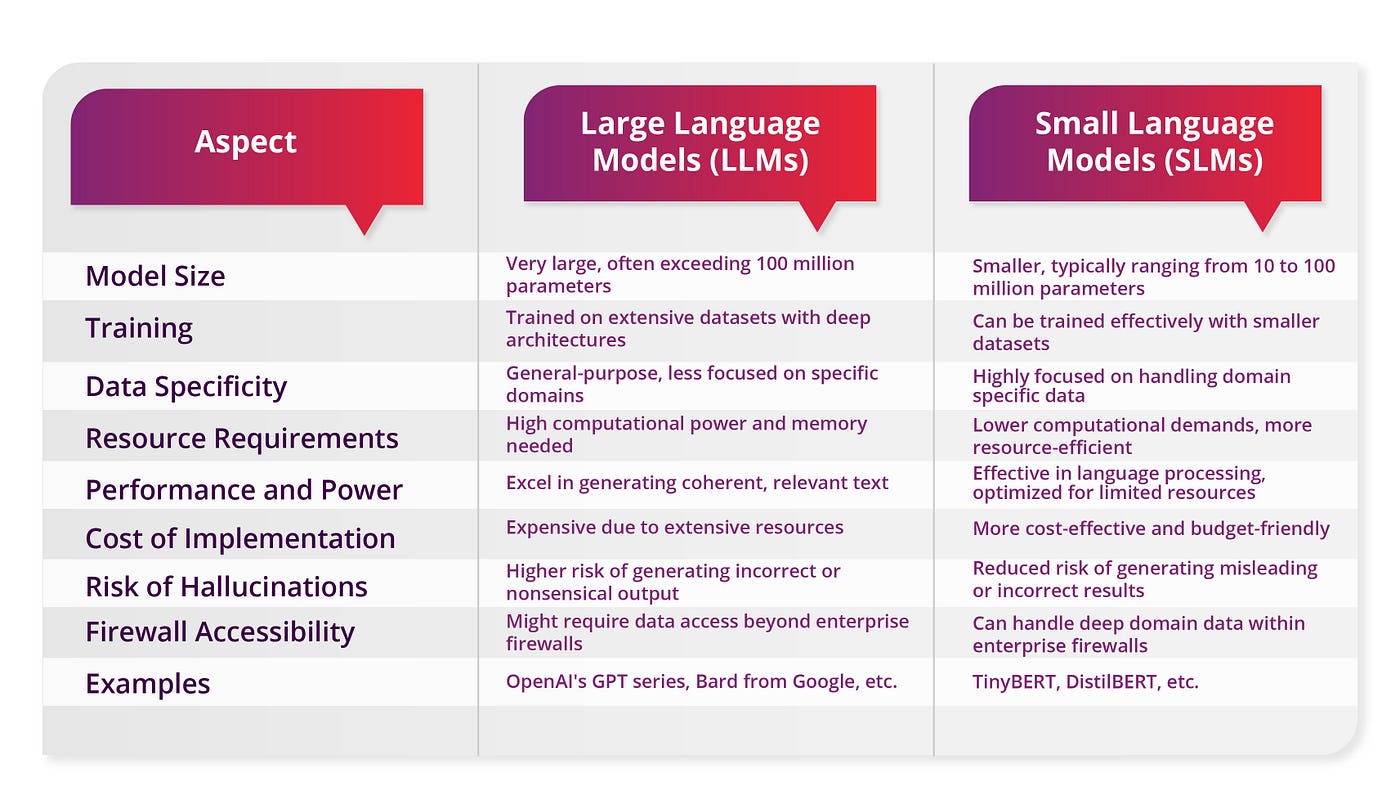 Why Smaller and Specialized Language Models will Lead the Way in 