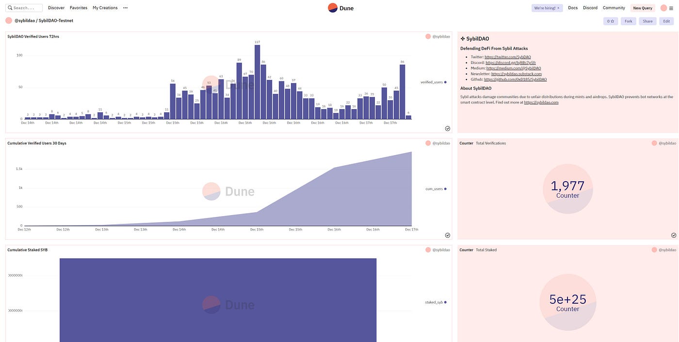 SybilDAO Dune Analytics Dashboard - SybilDAO - Medium