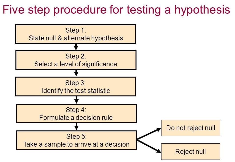 Hypothesis testing steps
