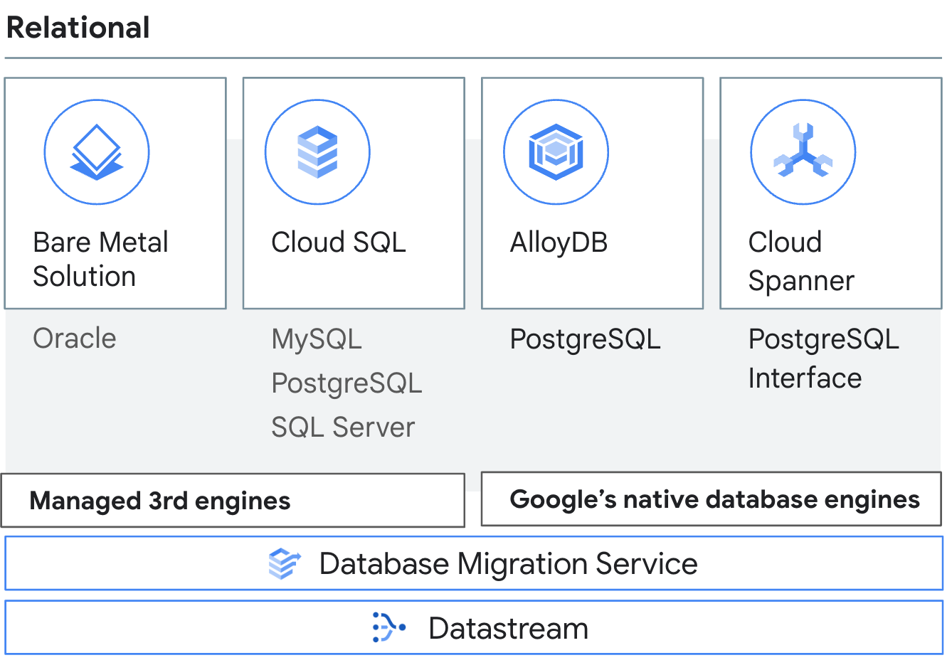 Top 10 Must-See New Database Releases and Features from Google Cloud 2022.  | by Deepak Mahto | Google Cloud - Community | Medium