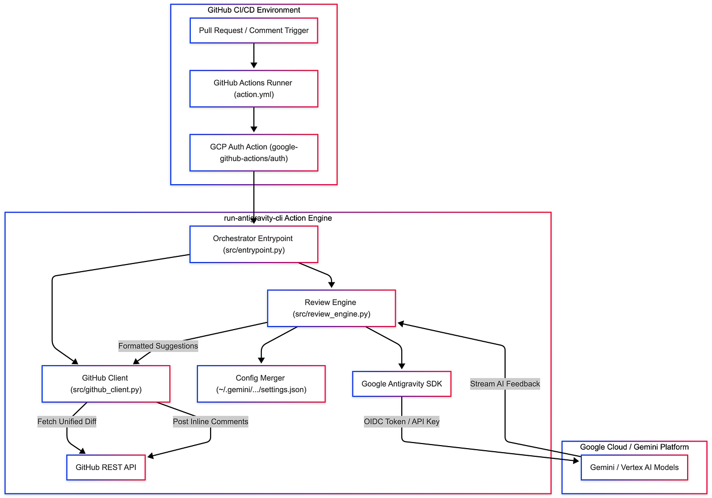 DIY PR Code Reviews with Antigravity CLI in GitHub Actions