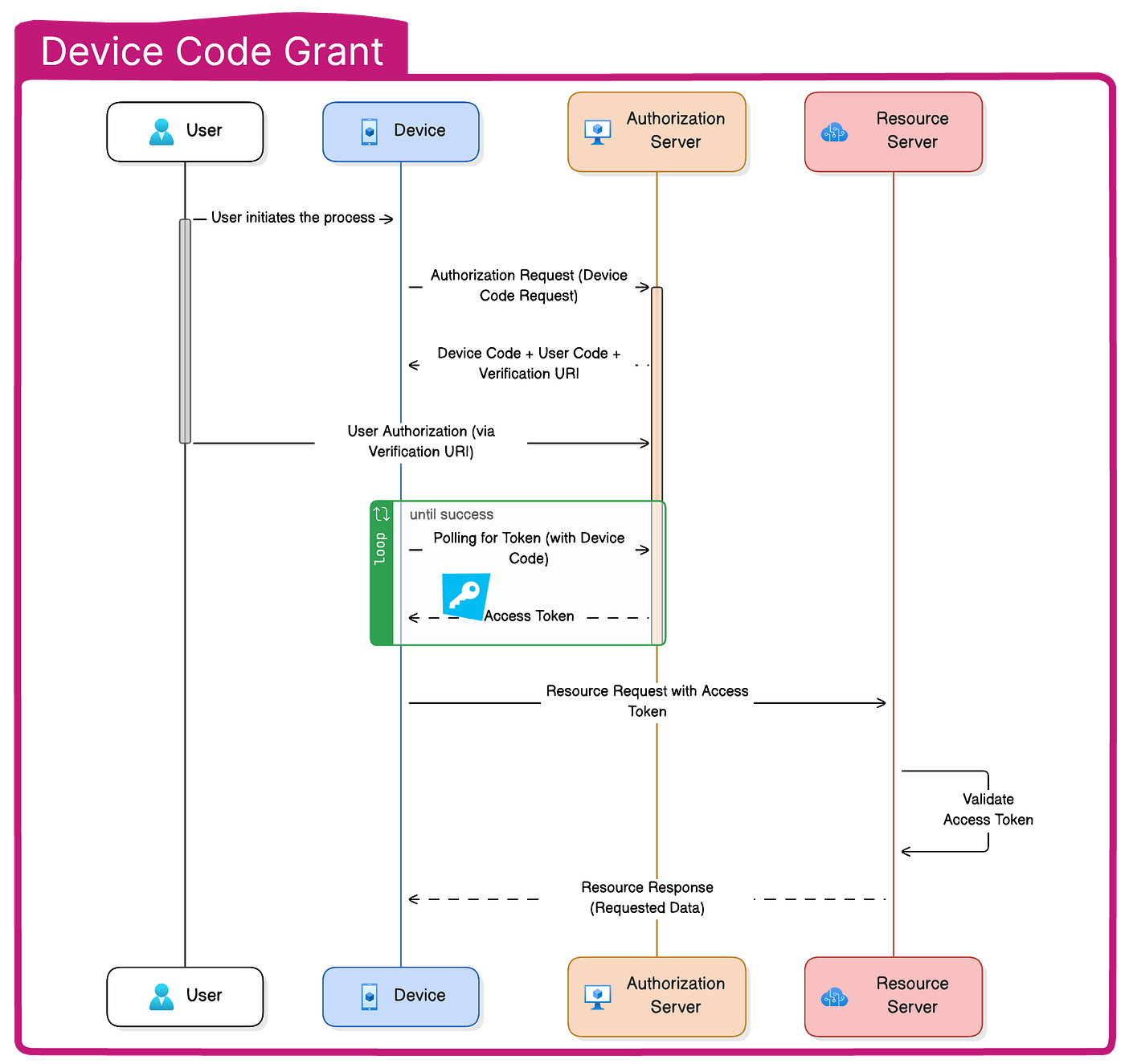 Exploring OAuth Workflows: A Guide to Protocols and Grant Types | by Sanim  Khan | DevOps.dev