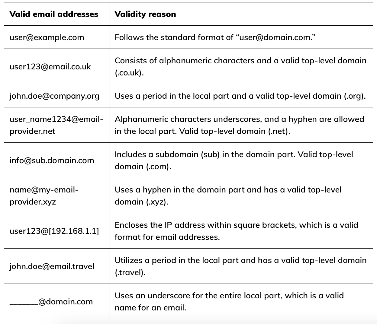 Email validation with subdomains and special characters