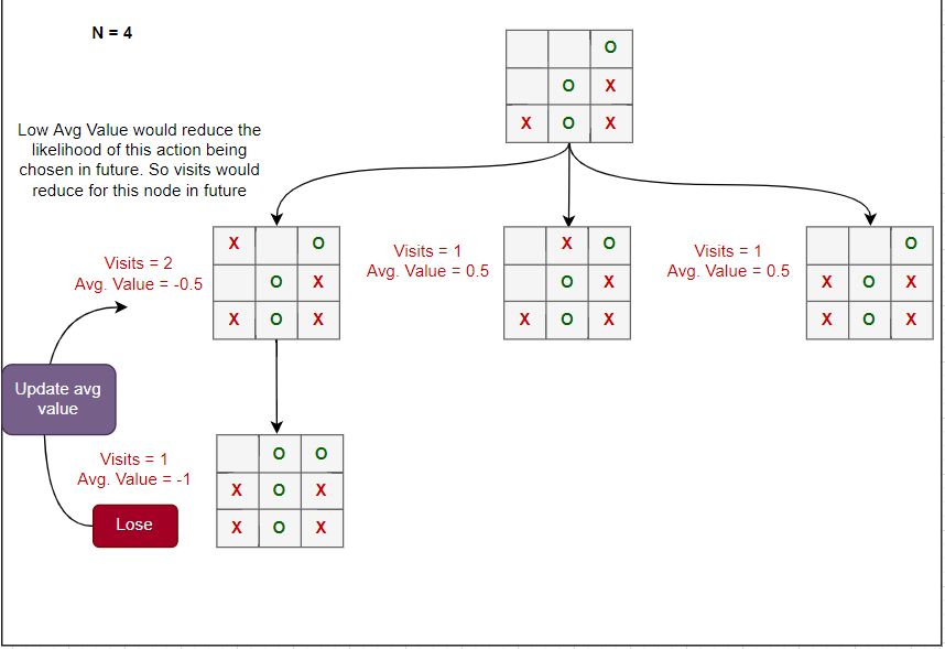 Mastering TicTacToe with AlphaZero, by Noufal Samsudin, MLearning.ai