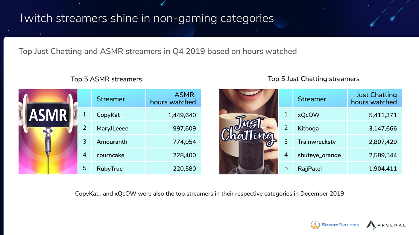 Facebook Gaming grows 210% in 2019 as it battles Twitch