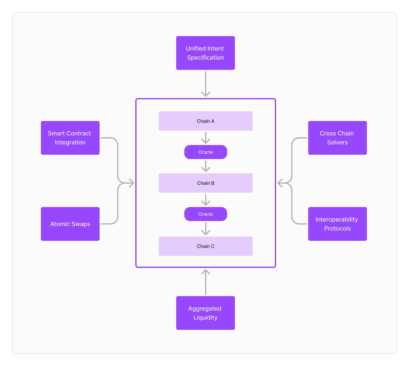 Future of Intent Based Frameworks in DeFi | by Ben Diagi | Medium