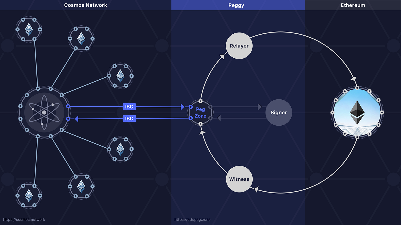 The Technicals of Interoperability—Introducing the Ethereum Peg Zone | by  Chjango Unchained ⛓️ | Cosmos Ecosystem Blog