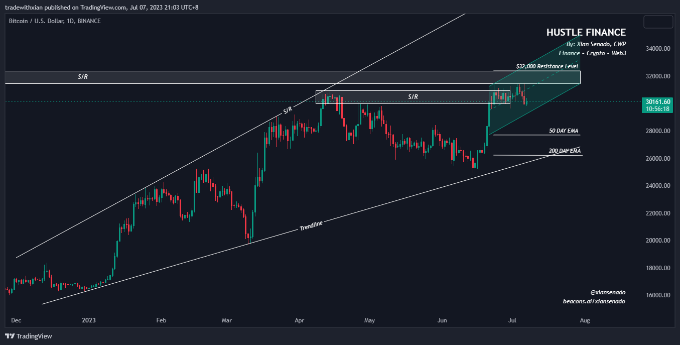 Bull Market Support Band — Market Update: July 07, 2023 | by Xian Senado,  CWP | Coinmonks | Medium