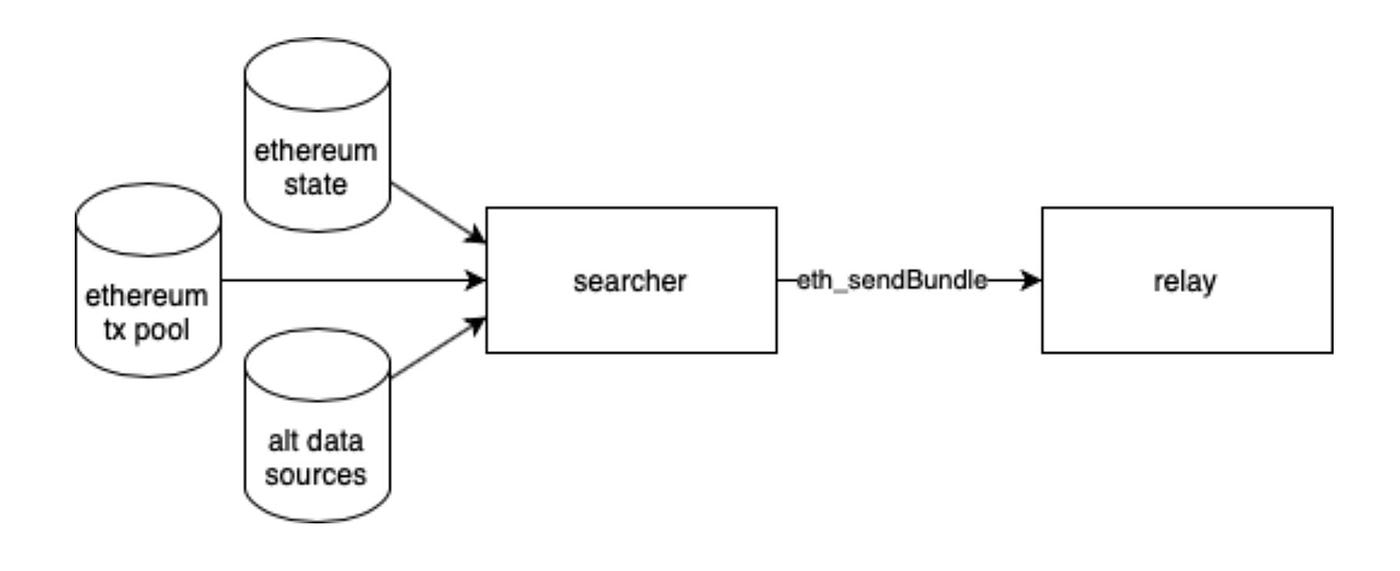 Frontrunner Router Breakdown. Frontrunning bots have become a common… | by  Eli Barbieri | Medium