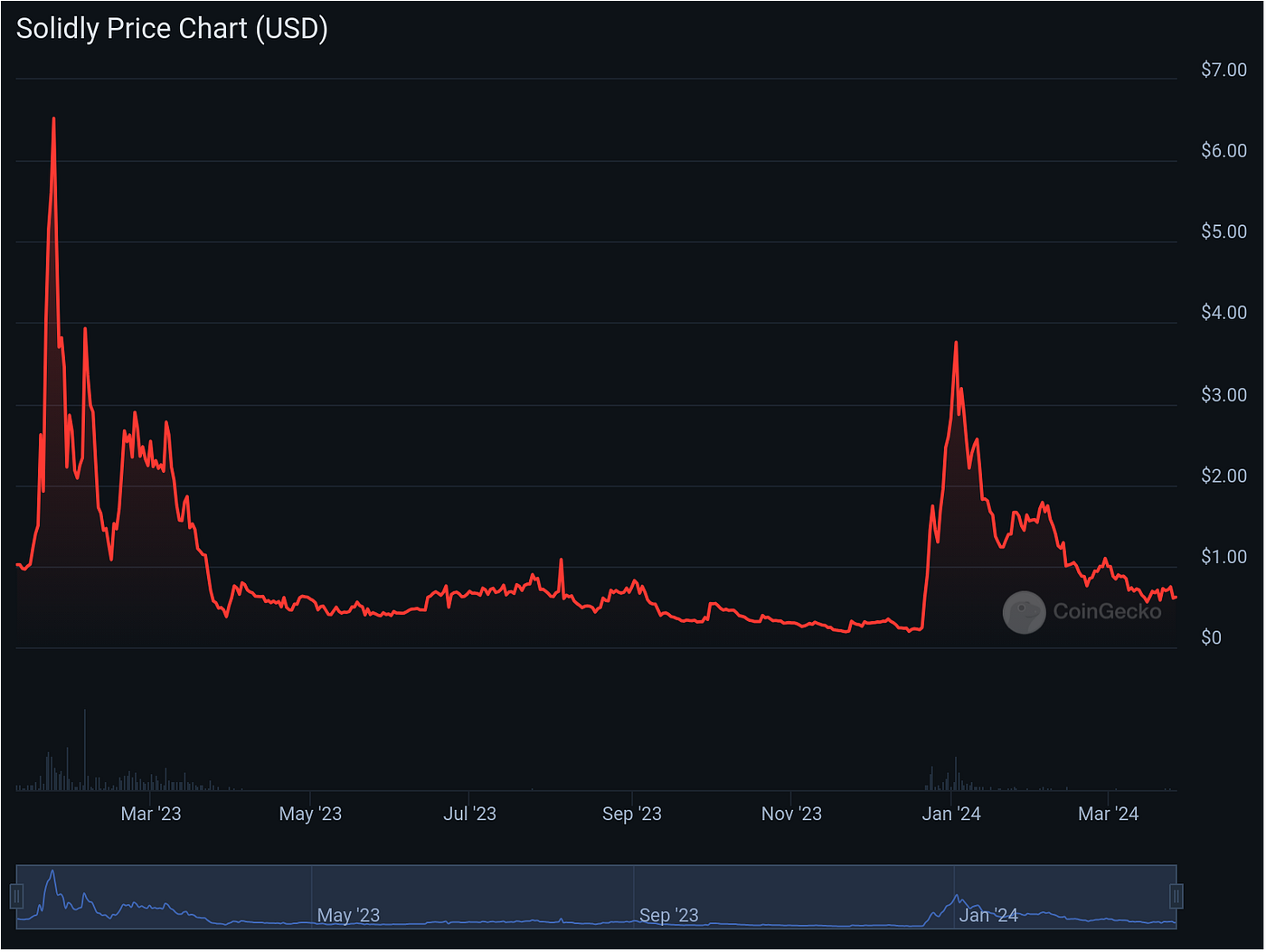 Fantom, The Rise and Fall, Then Rise Again. | by Mike Abramo | Coinmonks |  Medium