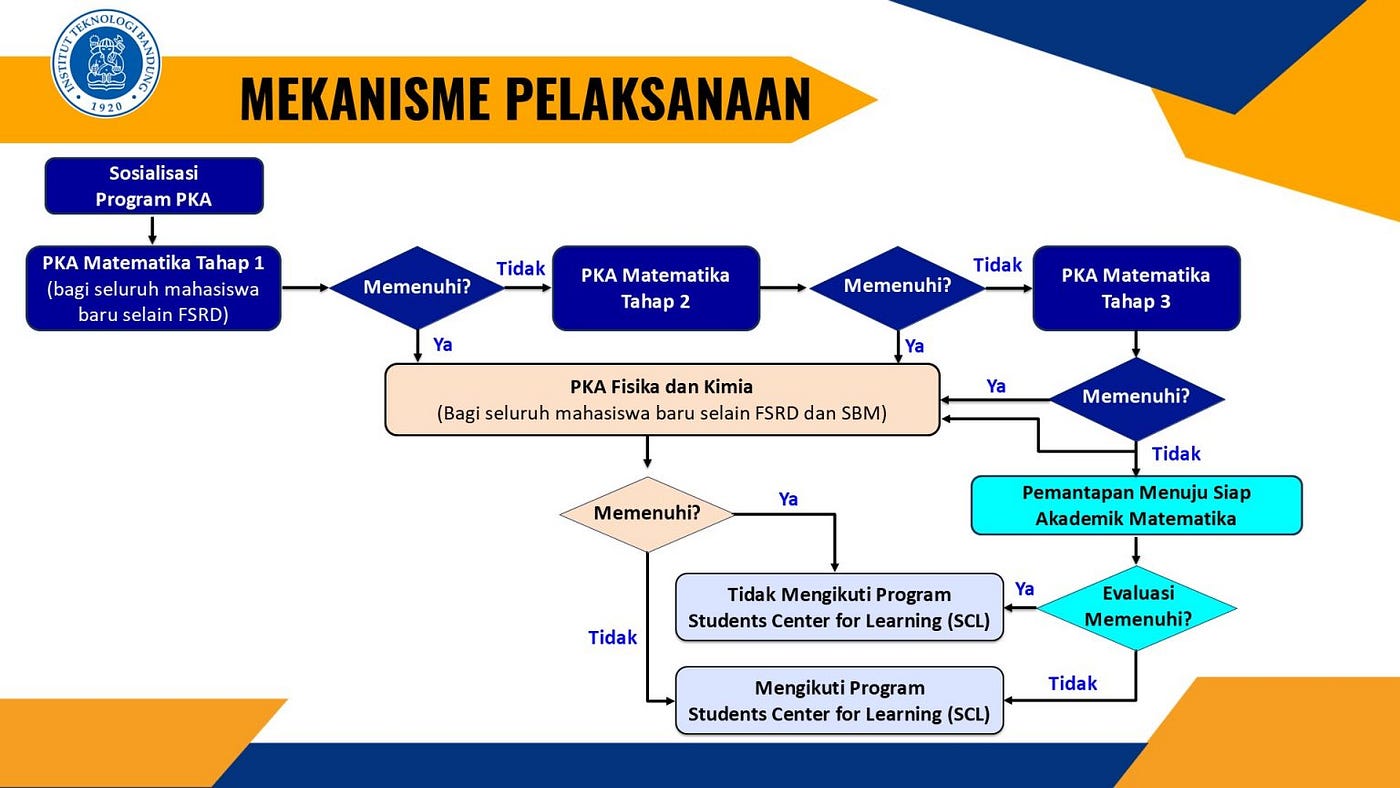 Sumber:https://ditsama.itb.ac.id/pemetaan/