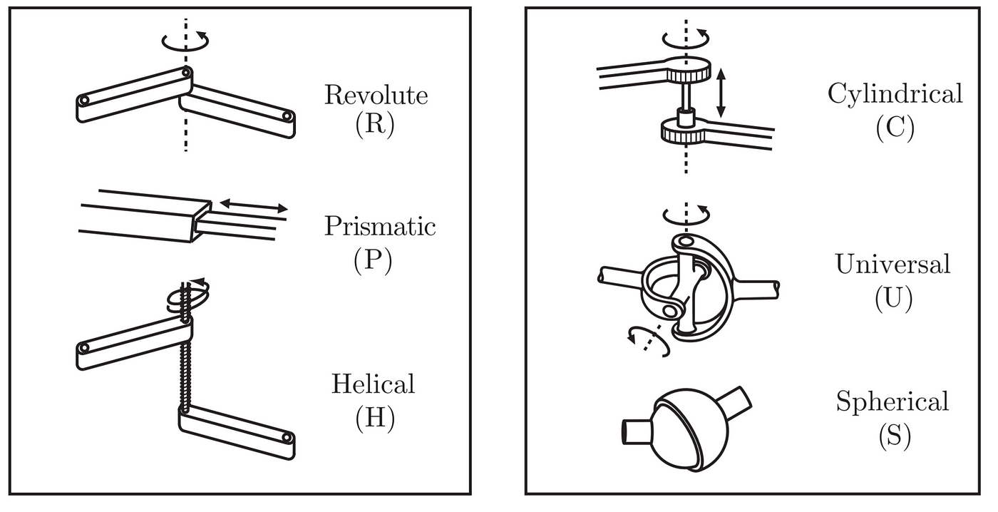 Degrees of freedom of a Robot. Until now , we covered the… | by khalil  idrissi | Medium