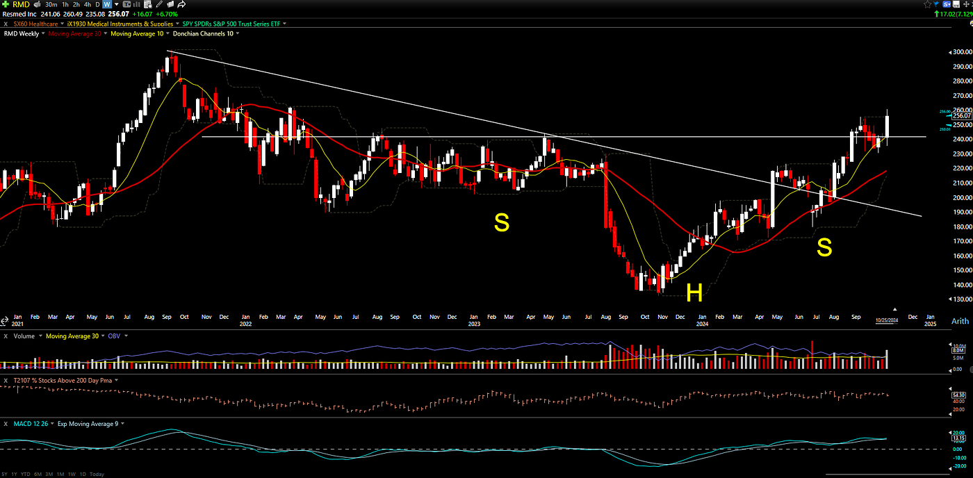 RMD breakout from a head and shoulders pattern