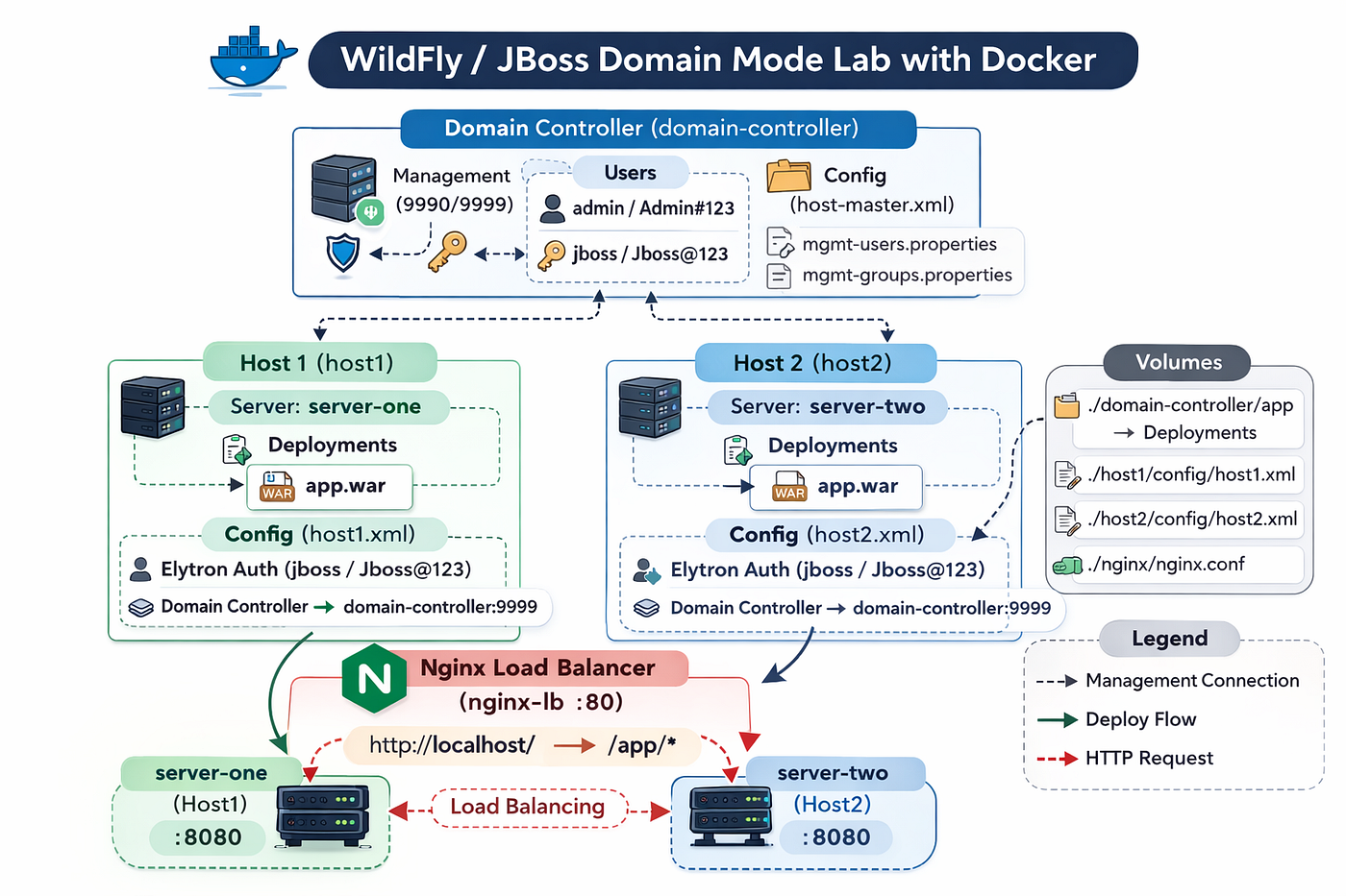 Criando um Lab de WildFly/JBoss Domain Mode: Domain Controller, Hosts Gerenciados e Autenticação