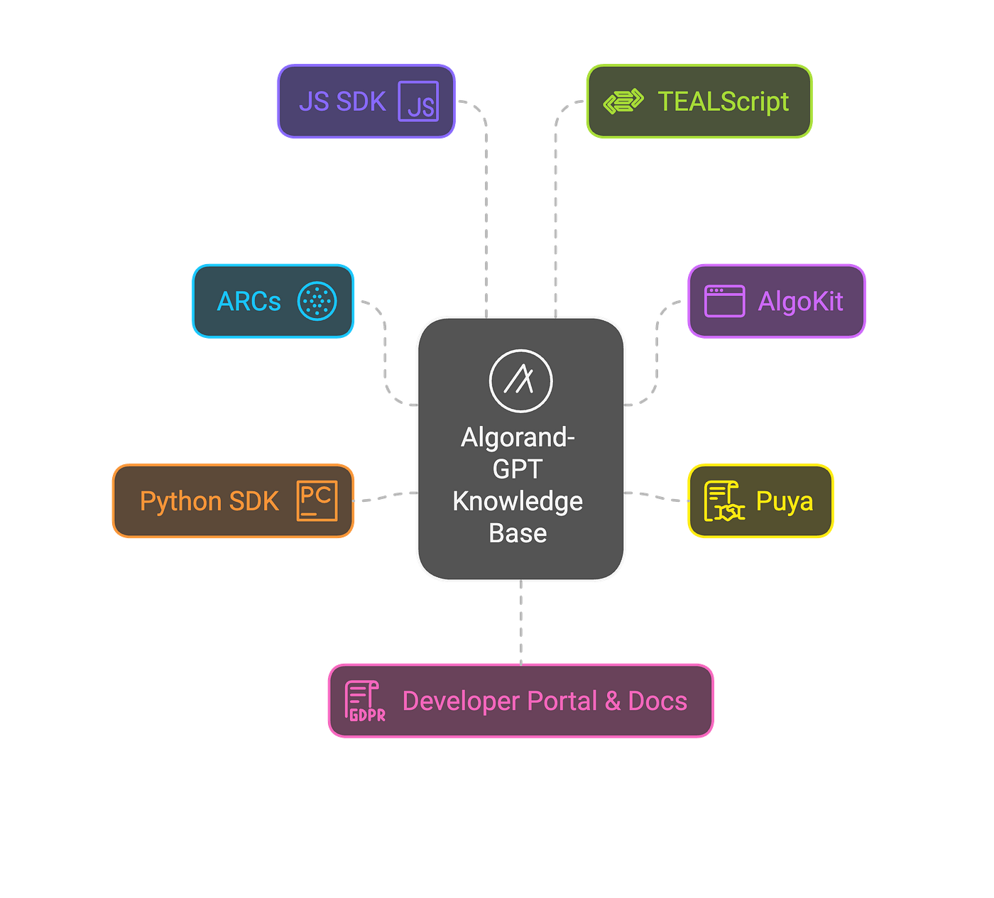 Algorand-GPT. Algorand Blockchain Expert Assistant… | by MG | Medium