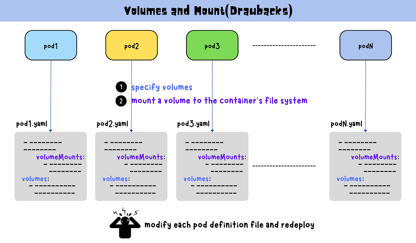 Kubernetes: Storage. In Kubernetes, pods are temporary and… | by Claire Lee 