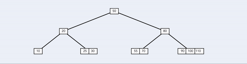 Building a B-Tree in JavaScript. How I create an animated BTree using… | by  Sebastián Fernández (sebastianfdez) | Level Up Coding
