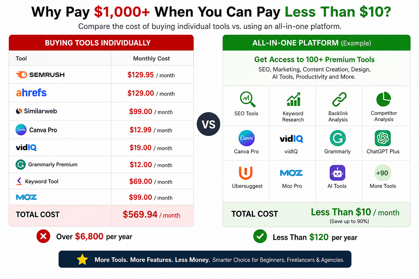 How I Accessed Over $1,000 Worth of SEO Tools for Less Than $10 Per Month