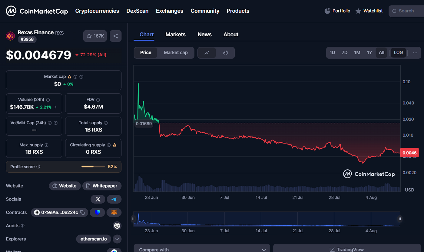 Rexas Finance Crashes 98% on Launch — Is This the Next Big RWA Opportunity  or a Red Flag? | by Emerald King | Digital Currency Traders