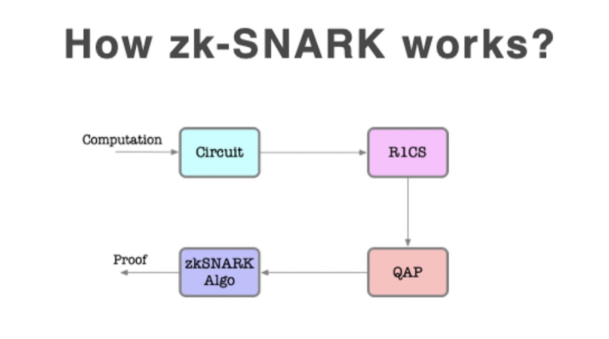 Understanding of zk-SNARK, MASP/CC, and Namada in general | by Ixela |  Medium