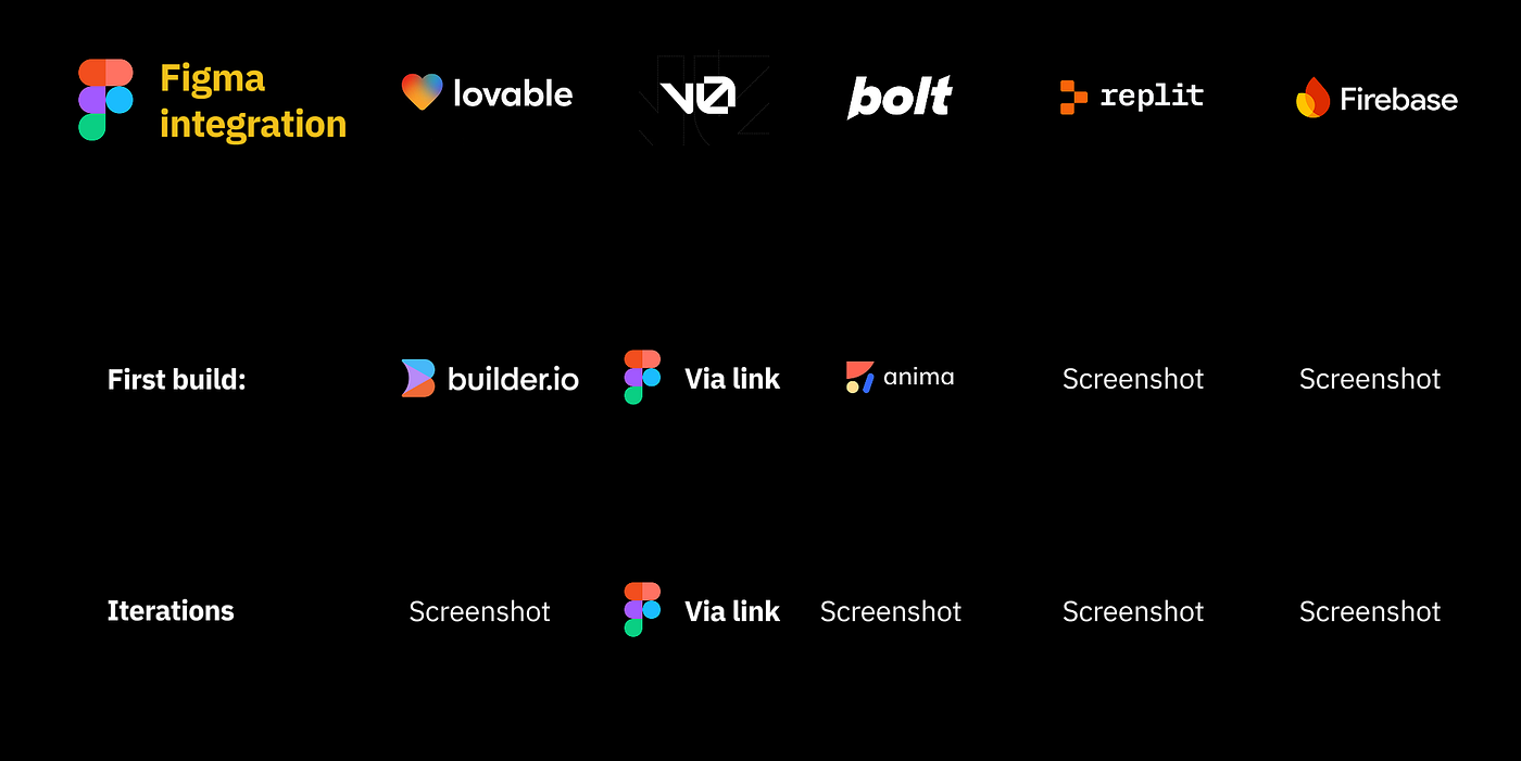 The Era of AI Prototyping: Comparison of Lovable, Bolt, Replit & V0 | by  Anna Arteeva | Medium