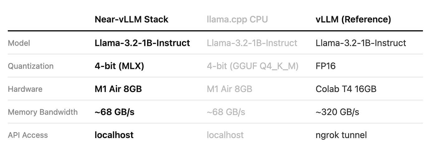 vLLM-Inspired LLM Serving Engine on Apple Silicon with MLX