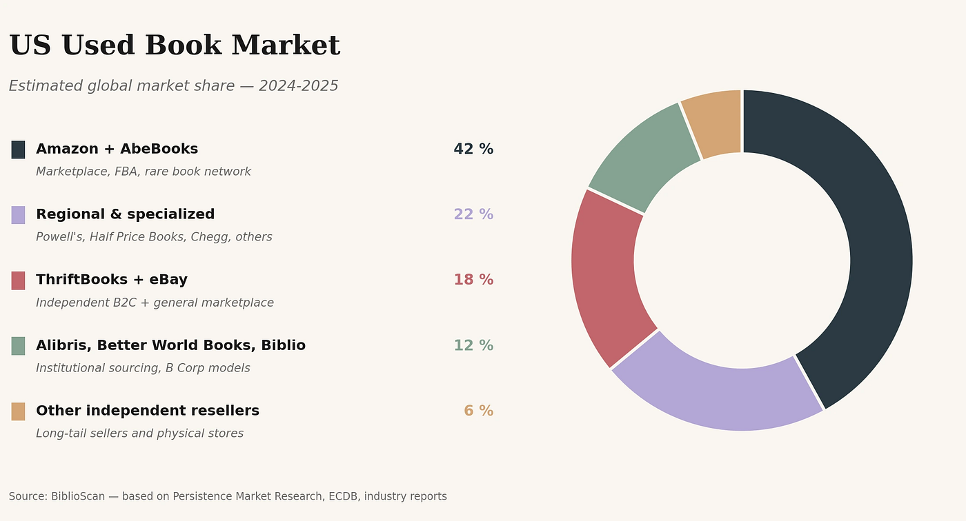 No, Amazon Does Not Own 90% of the Used Book Market