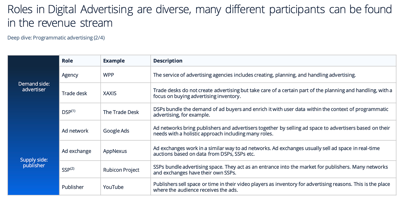 Digital Advertising Market Overview 2023 | by Cheng Chen | Bootcamp | Medium