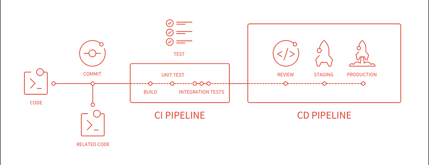 Beginner-Friendly Introduction to GitLab CI/CD | by Zuri Hunter | FAUN —  Developer Community 🐾