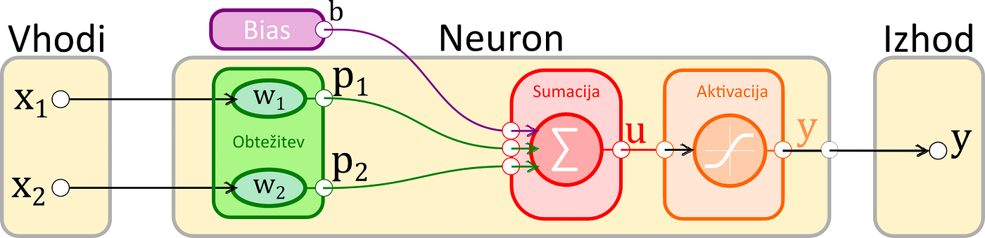 Nevronska mreža kot univerzalna fit funkcija | by Renemarkovic | Medium