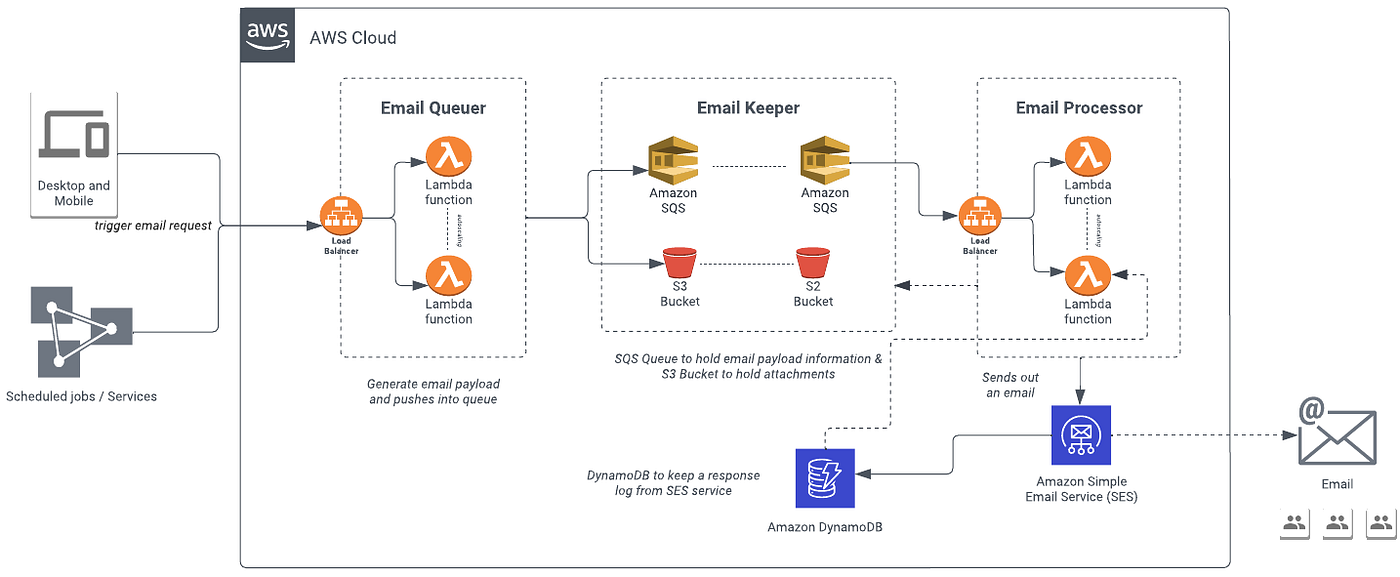 Write a Sample Lambda to Send Emails using SES in AWS