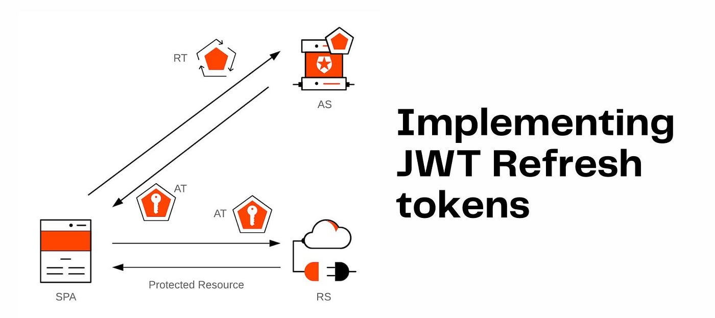 What is the purpose of a refresh token? - Stytch