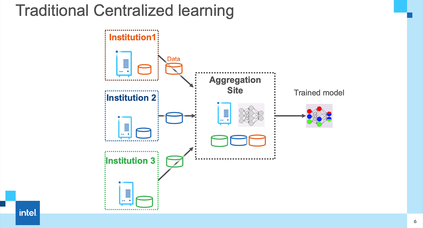 Using Federated Learning to Combat Data Silos, by Intel, Intel Tech