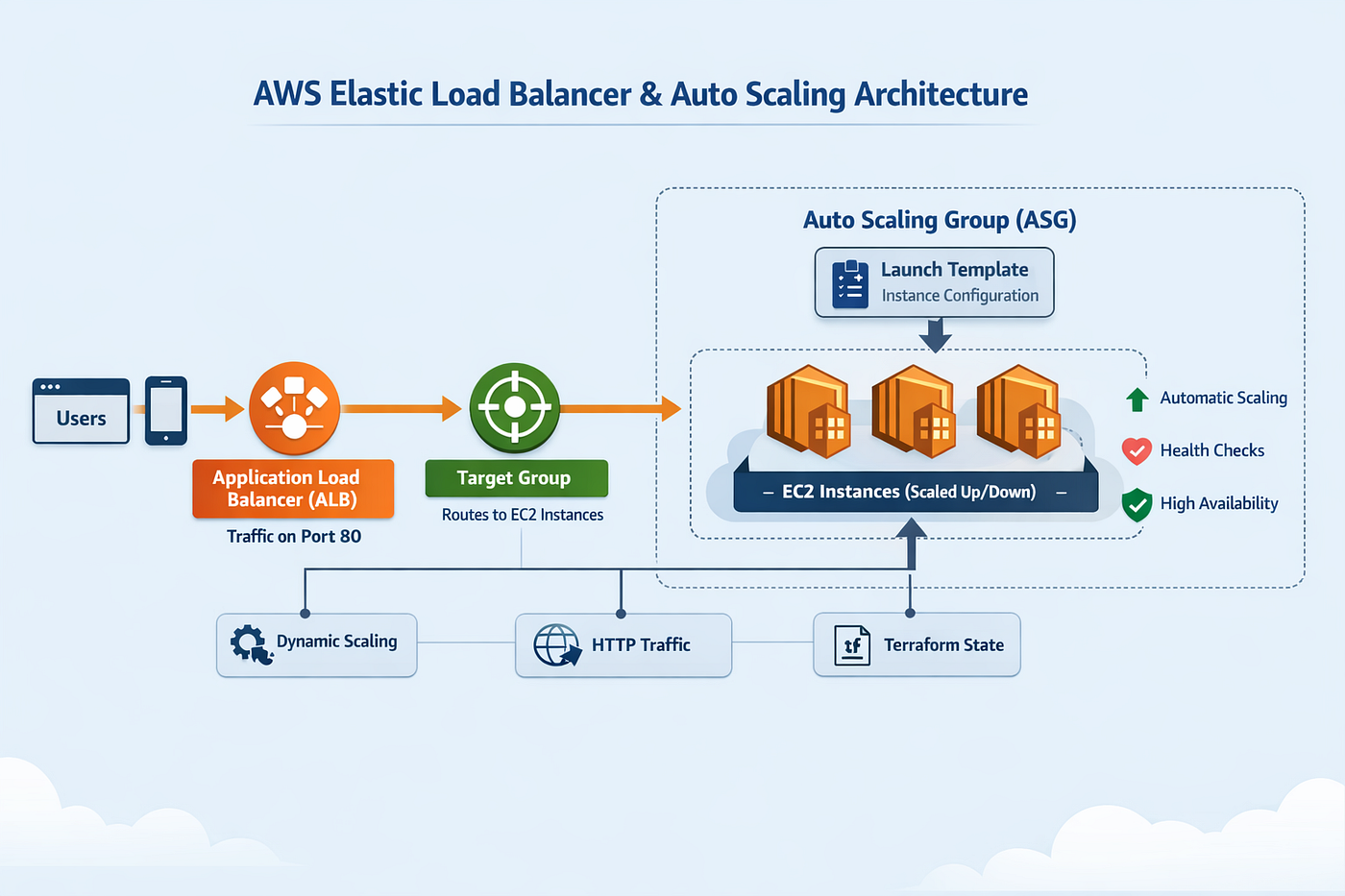Managing High Traffic Applications with AWS Elastic Load Balancer and Terraform
