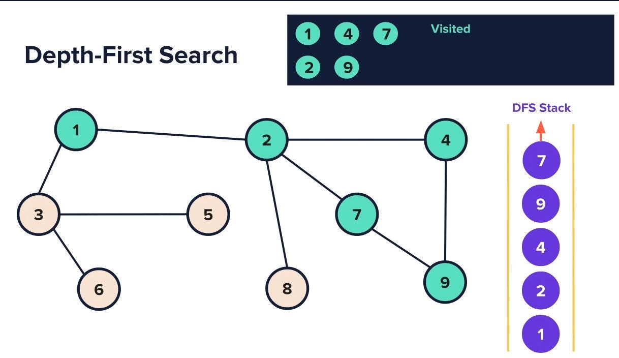 Depth First Search in Python (with Code), DFS Algorithm