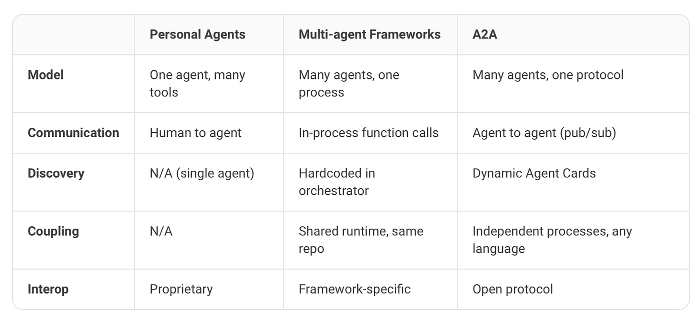 A2A over MQTT: How AI Agents Find Each Other at Scale