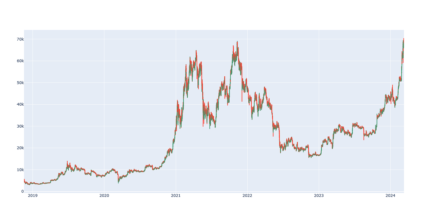 How to pull high-resolution price history from crypto exchanges using a  simple Python script for free? | by Stephan Wolkow | Medium