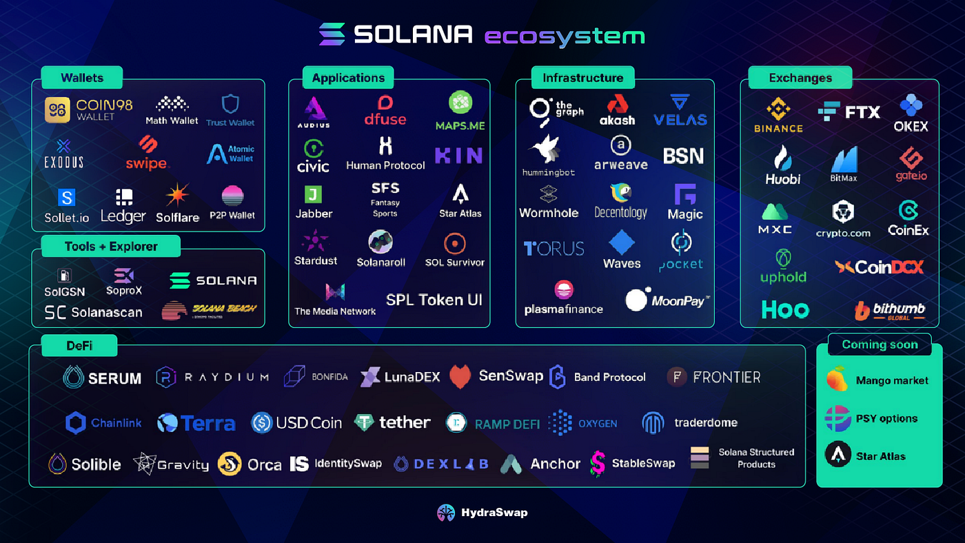 Solana 2021 in 60 seconds (A visual journey) | by Hydra | HydraSwap | Medium