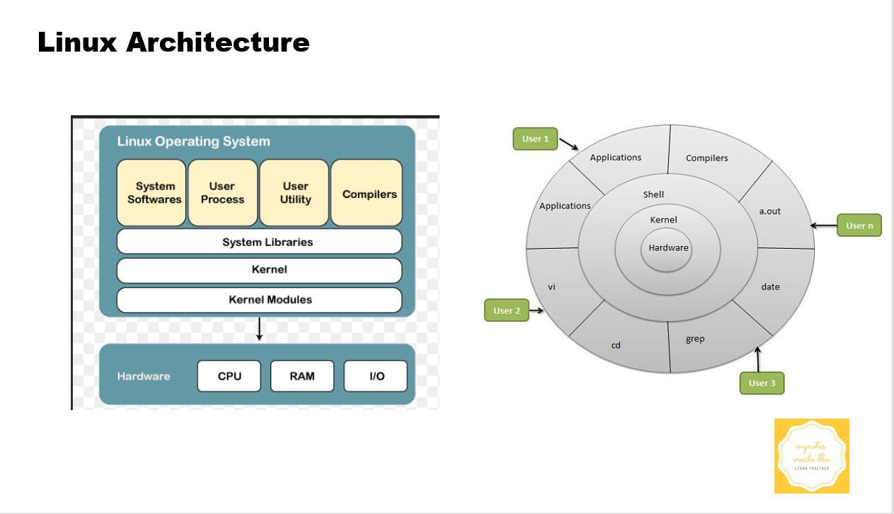 Explain about Linux Architecture. Here we are going to understand the… | by MynotesoracleDBA | Medium