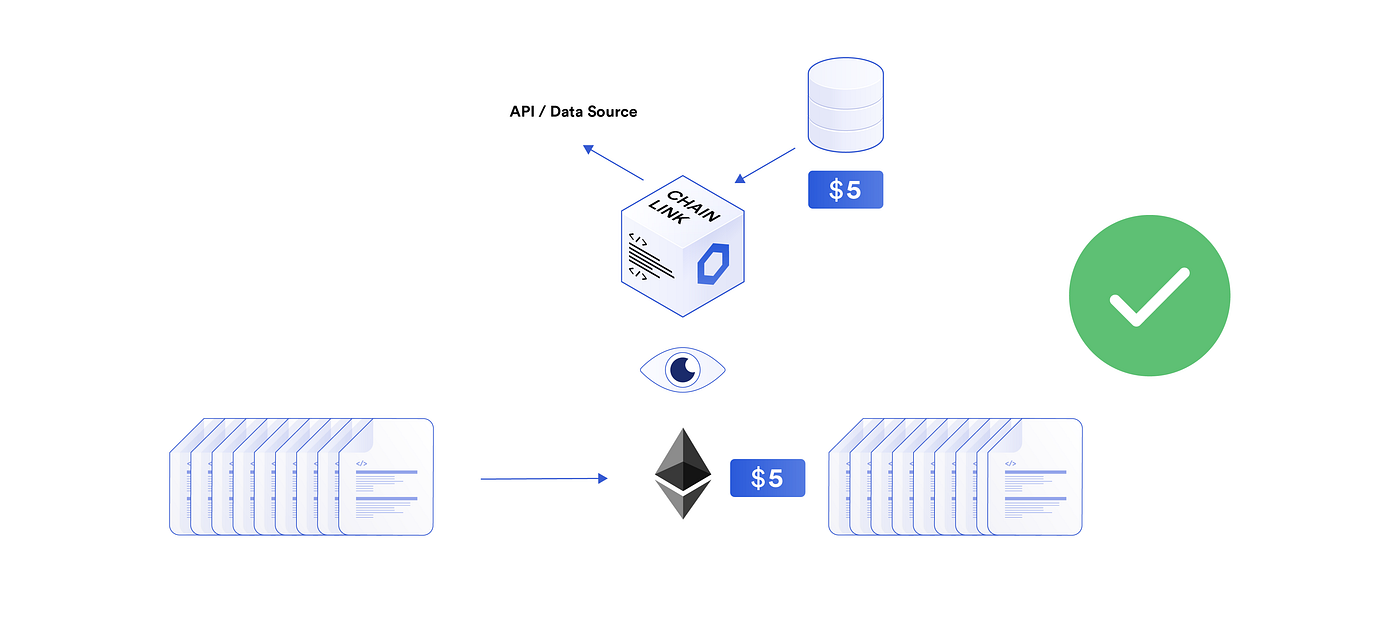 Making HTTP Requests in Solidity. HTTP requests work on Ethereum and in… |  by Patrick Collins | Better Programming