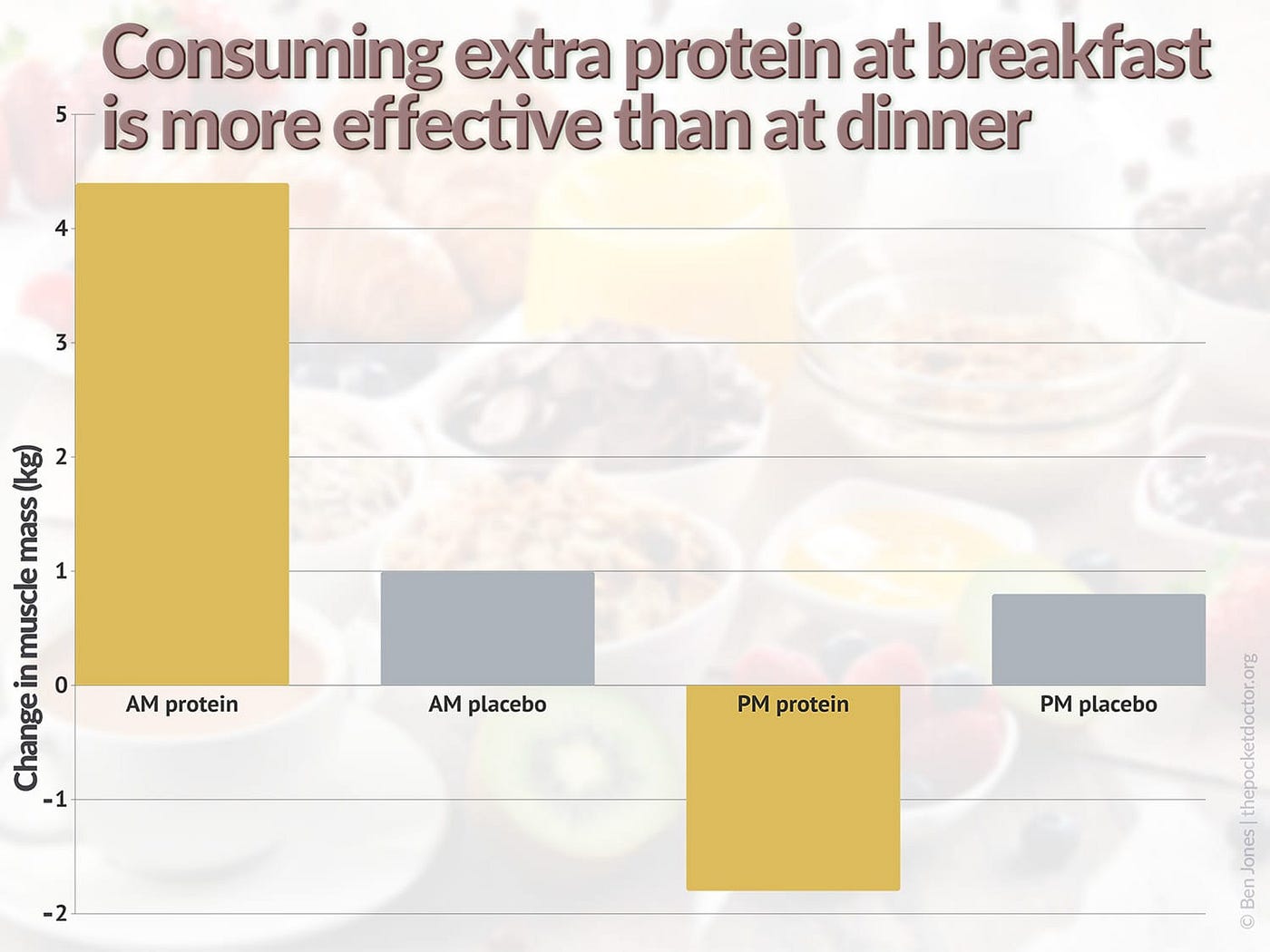 노년 여성의 경우, 아침 식사로 단백질 보충제를 섭취하는 것이 저녁 식사로 섭취하는 것보다 훨씬 효과적이라는 것을 보여주는 그래프입니다.<BR>