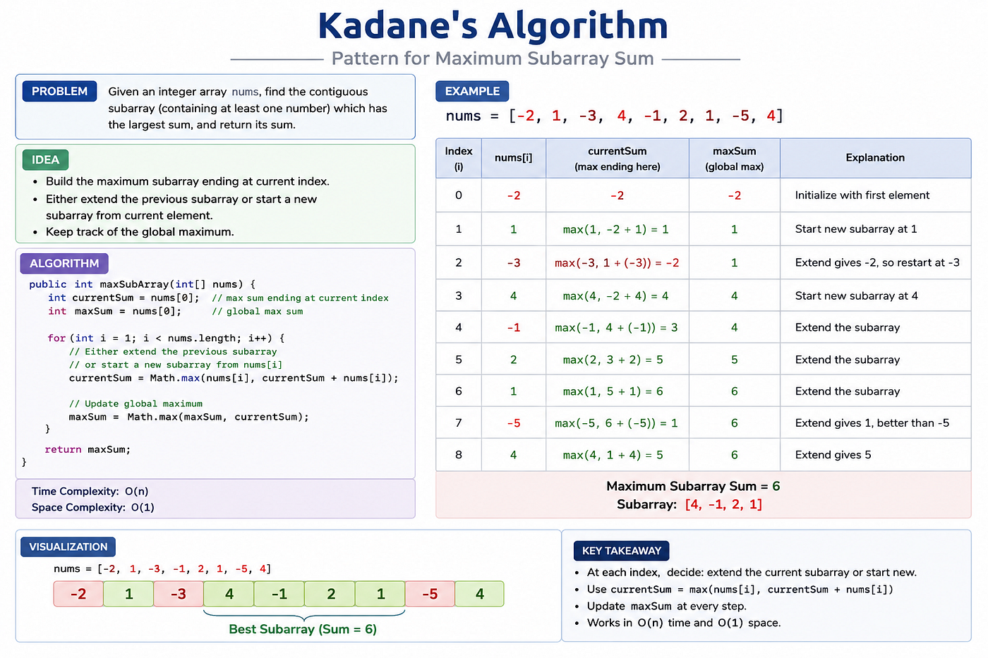 Stop Memorizing Kadane’s Algorithm. Start Thinking Like It.