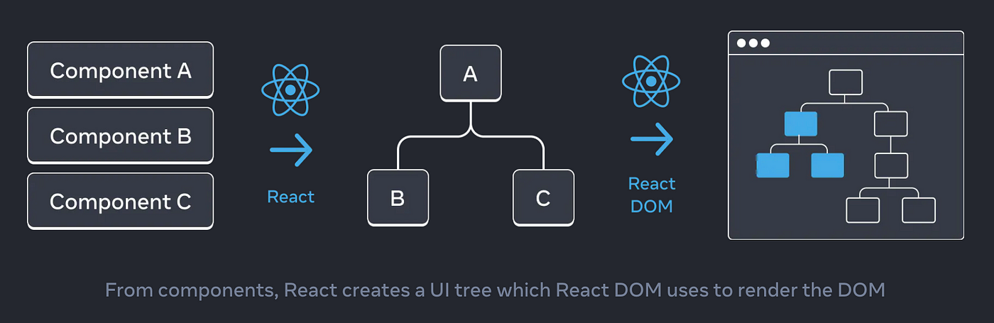 Mastering the Art of Efficient JavaScript DOM Manipulation, by Fernando  Doglio