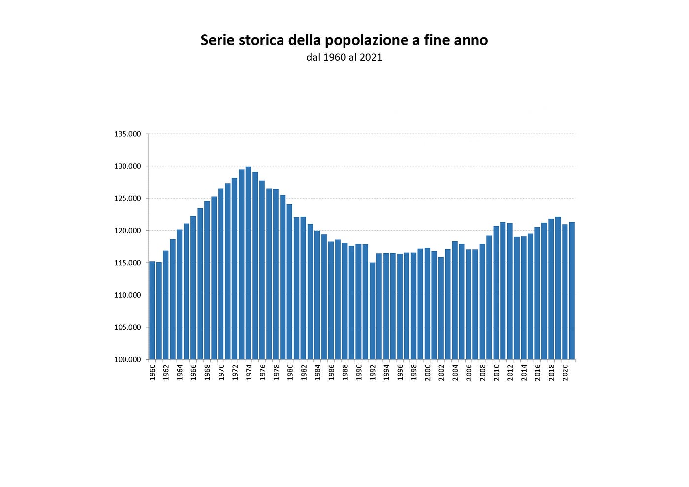Bergamo torna sopra quota 121mila abitanti | by Comune di Bergamo | Medium