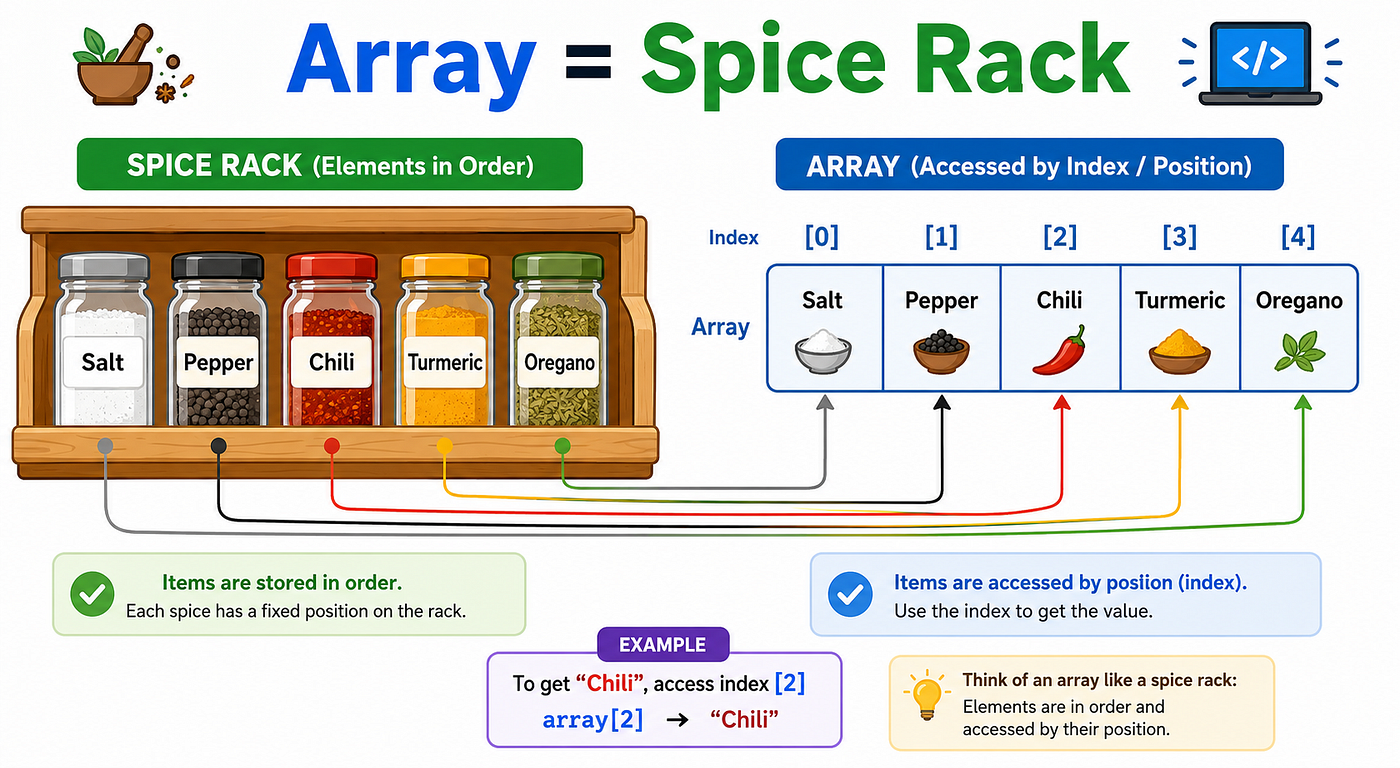 Visual comparison of an array and a spice rack, demonstrating ordered storage and index-based access (AI-generated image).