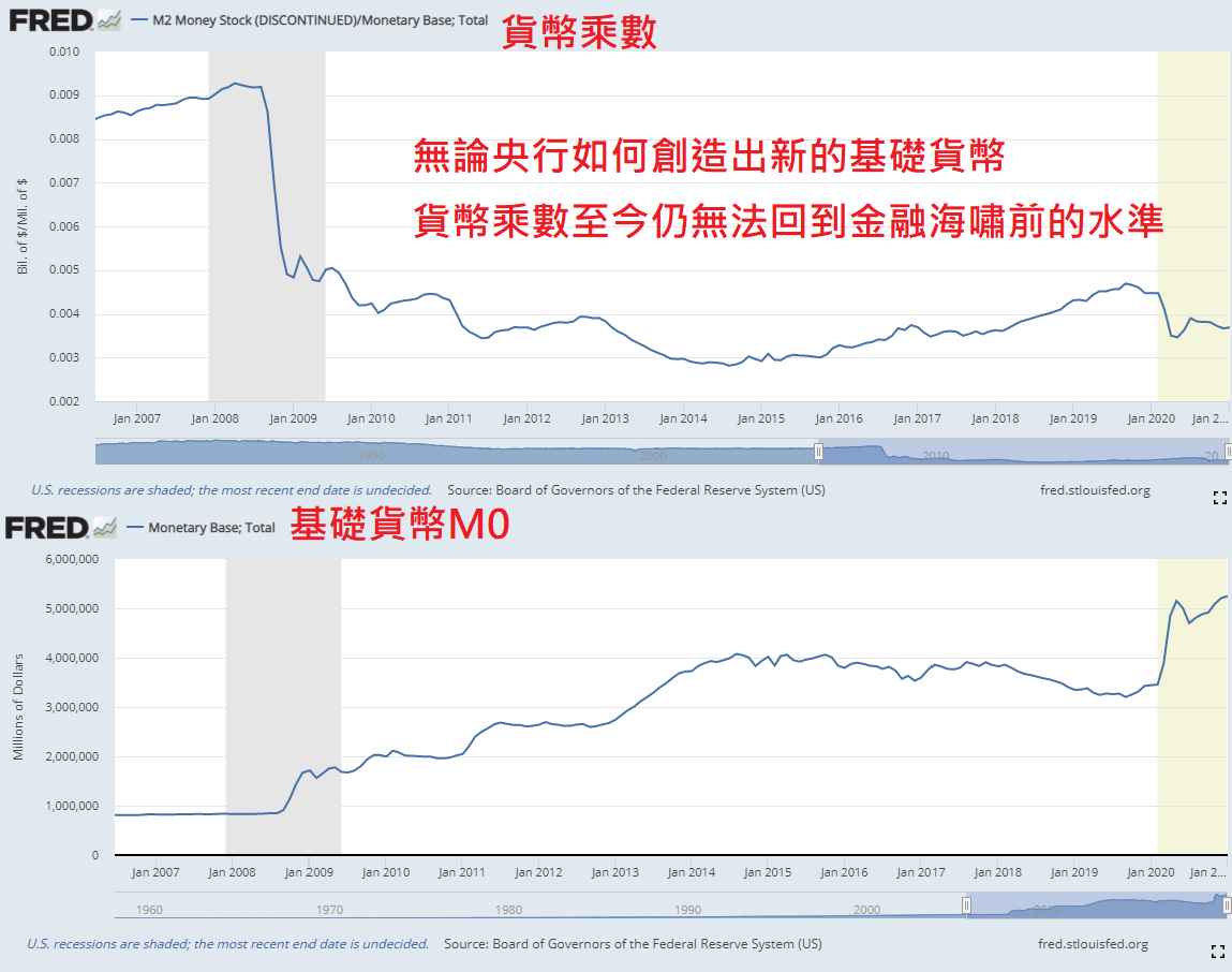 貨幣迷思──貨幣政策裡不見得有貨幣- 余哲安- Medium