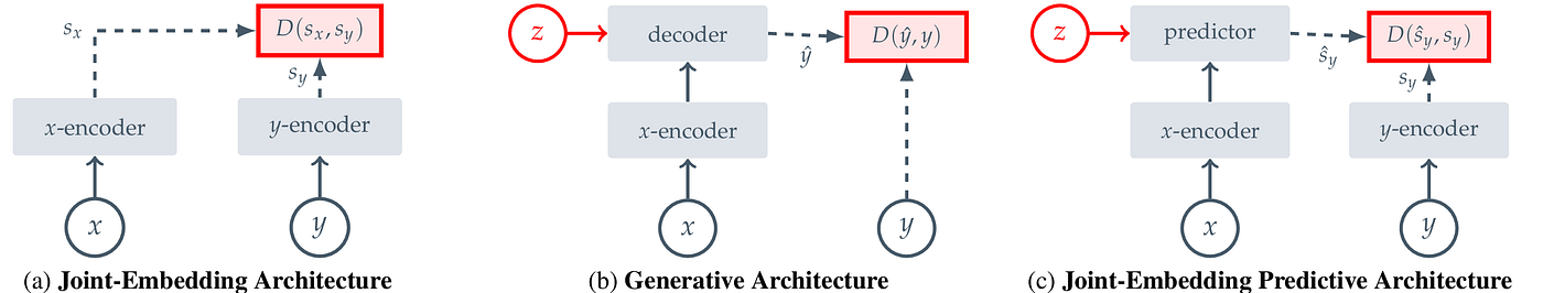Understanding JEPA: From Latent Prediction to Video World Models