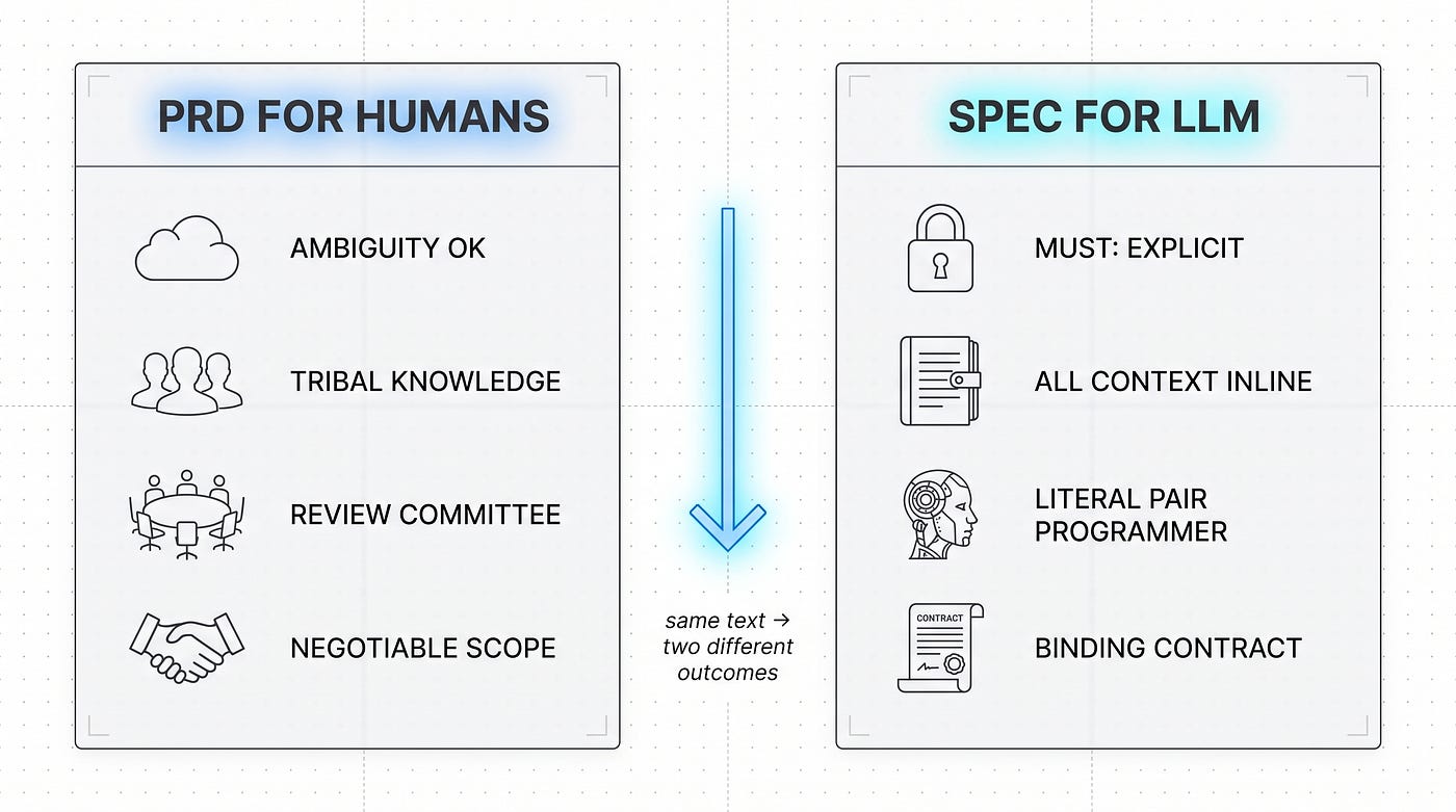 PRD vs Spec for LLM — this isn’t a difference in style, it’s a difference in kind. Every layer on the right closes a gap that on the left is filled by a human by default.