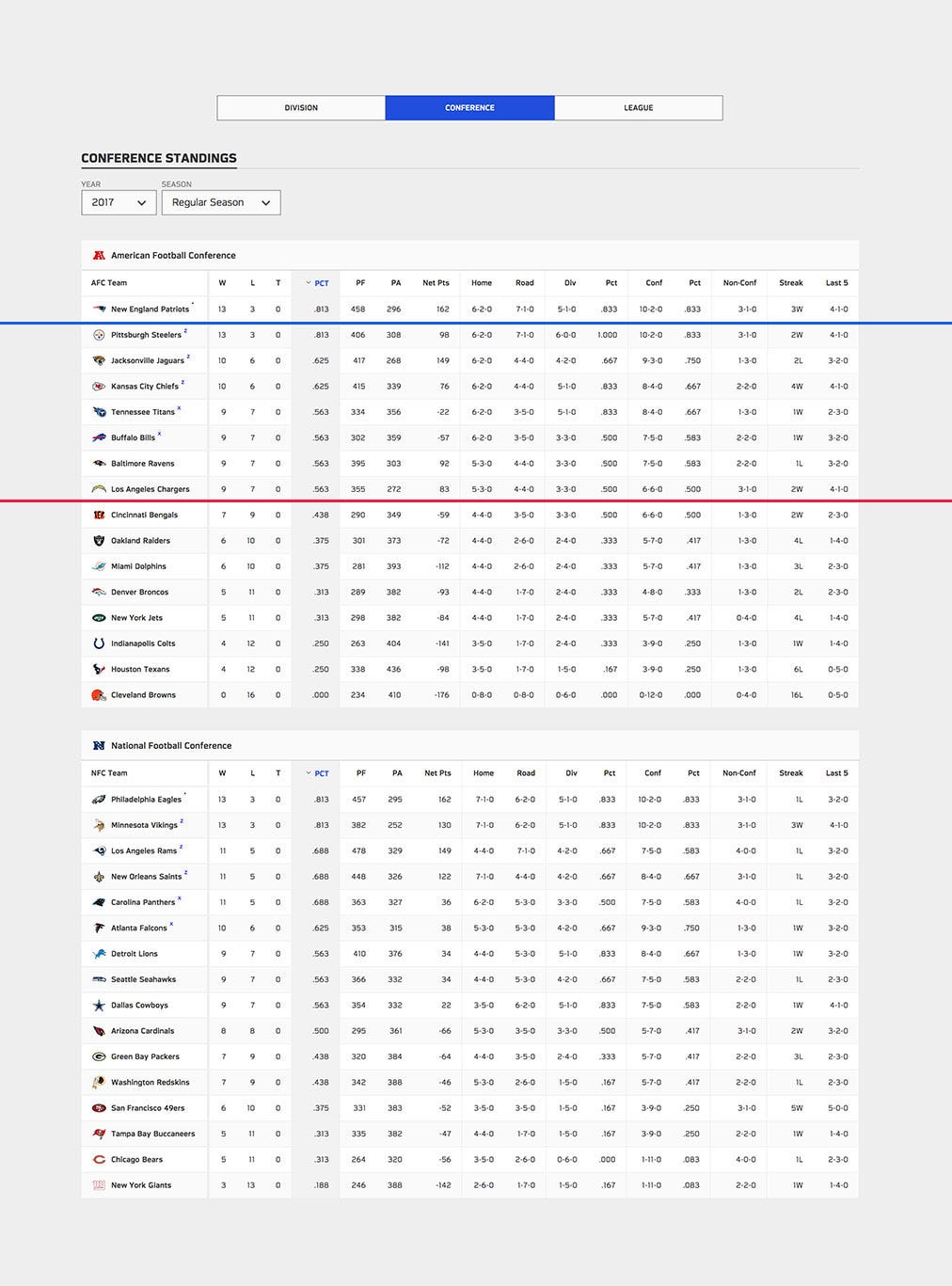 pro football standings